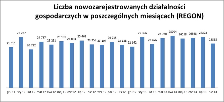 Liczna nowozarejestrowanych działności gospodarczych