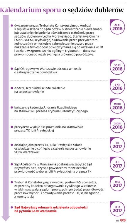 Kalendarium sporu o sędziów dublerów