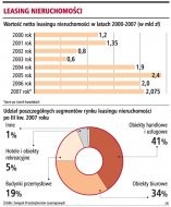 Leasing nieruchomości