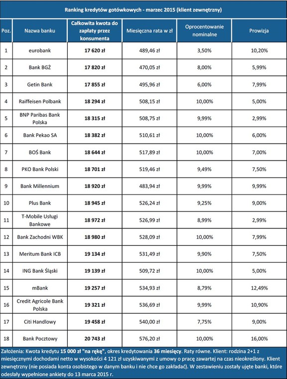 Ranking kredytów gotowkowych -marzec 2015  - klient zewnetrzny