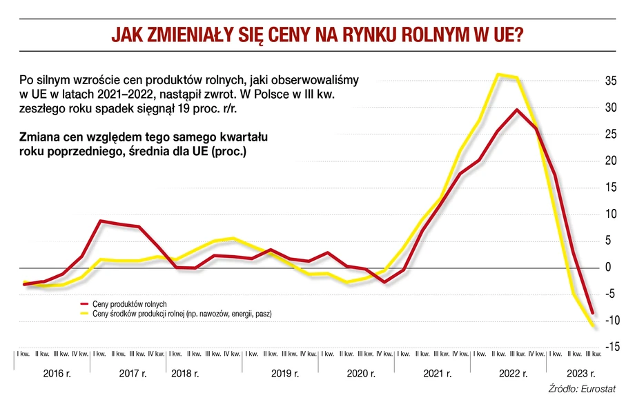 Jak zmieniały się ceny na rynku rolnym w UE?