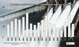 Nieprzewidywalna pogoda zatrzyma elektrownie wodne? "Będą coraz mniej skuteczne"
