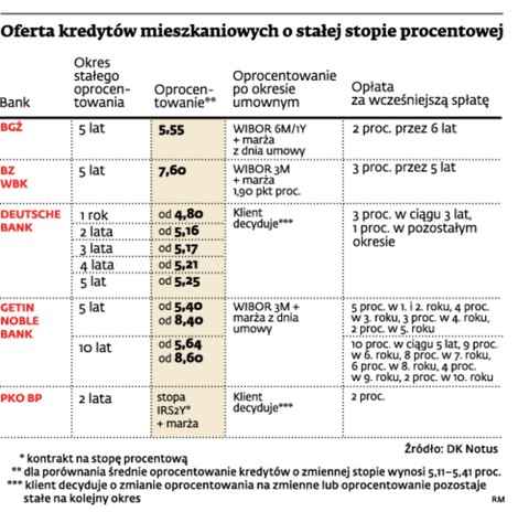 Oferta kredytów mieszkaniowych o stałej stopie procentowej