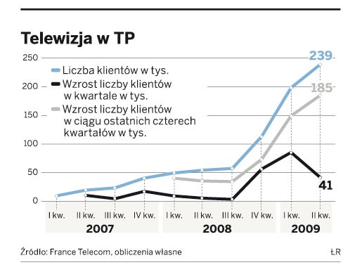 Telewizja w TP