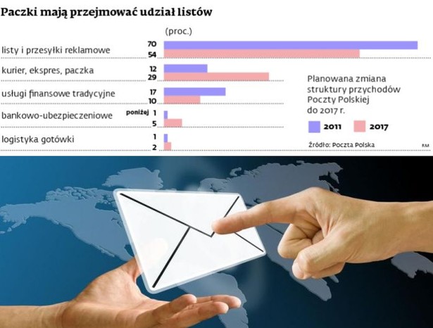 Paczki mają przejmować udział listów