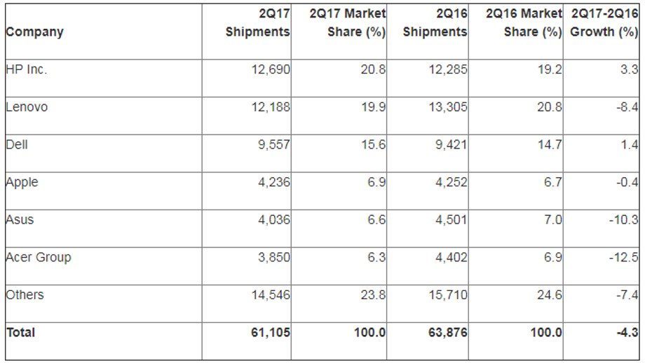 Dostawy komputerów na świecie w drugim kwartale 2017 r.