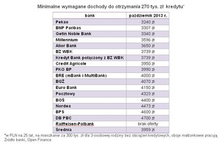 Kredyty mieszkaniowe: Wymagania dochodowe nie rosną, choć marże tak