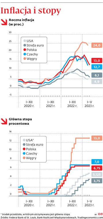 Inflacja i stopy
