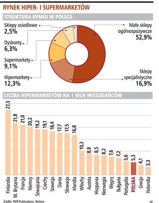 Osiedlowe supermarkety wypierają małe sklepy
