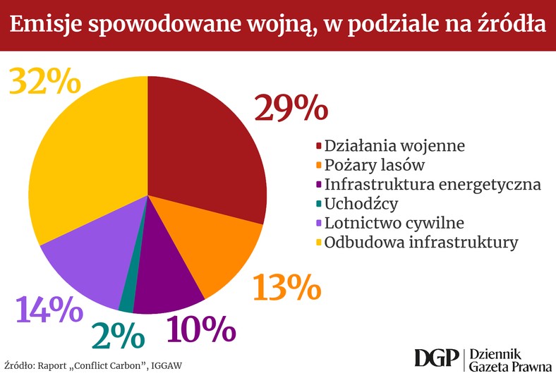 EMISJE SPOWODOWANE WOJNĄ W PODZIALE NA ŻRÓDŁA