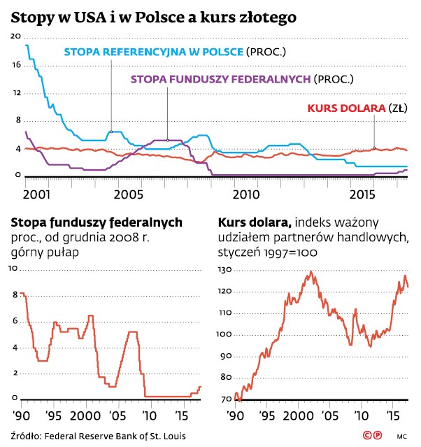 Stopy w USA i w Polsce a kurs złotego