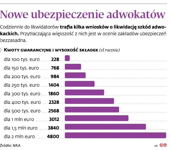 Nowe ubezpieczenie adwokatów