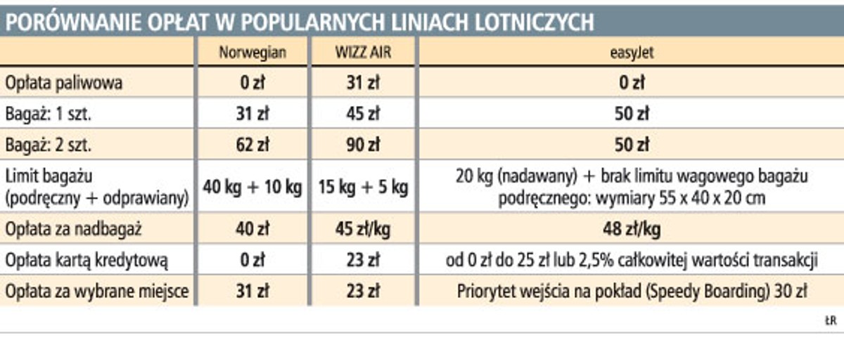 Porównanie opłat w popularnych liniach lotniczych