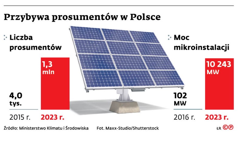 Przybywa prosumentów w Polsce