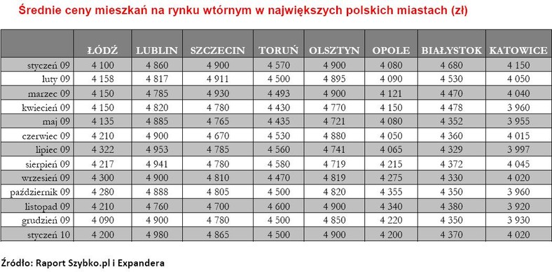 Średnia cena matra kwadratowego mieszkań na rynku wtórnym w największych polskich miastach (w zł) - cz.2