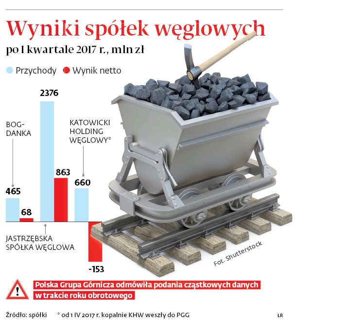 Wyniki spółek węglowych po I kwartale 2017 r., mln zł