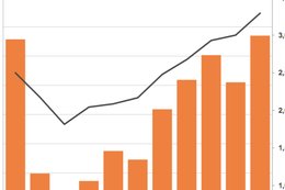 Real estate M&A has eclipsed the record level set on the eve of the financial crisis — and it's to do with the retail apocalypse