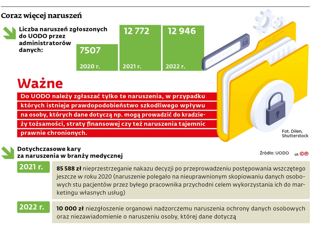 Coraz więcej naruszeń