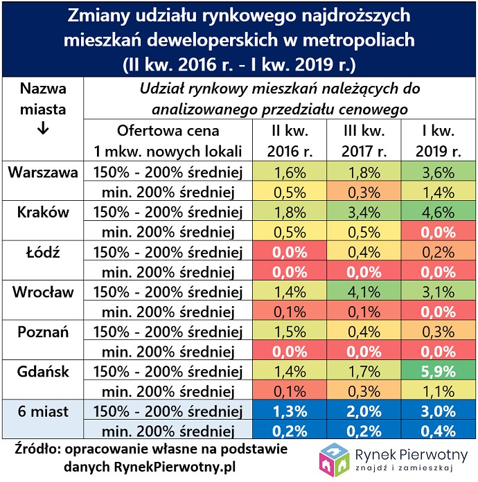 Zmiany udziału rynkowego najdroższych mieszkań deweloperskich w metropoliach