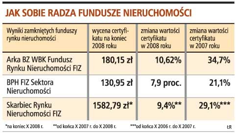 Jak sobie radzą fundusze nieruchomości