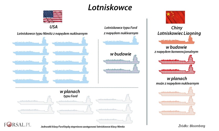 Chińskie plany obejmują łącznie pięć nowych lotniskowców. Obecnie w budowie są dwa o napędzie konwencjonalnym. Jednostki są nowe, ale już nieco przestarzałe. To dlatego, że system startu samolotów odbywa się na podwyższonych pokładach przypominających skocznie narciarskie, podczas gdy na amerykańskich lotniskowcach powszechnie używane są katapulty parowe. O kolejnych jednostkach wiadomo niewiele. Być może zostaną na nich użyte nowocześniejsze katapulty parowe, a może nawet najnowsza technologia - elektromagnetyczny system startu samolotu – który ma zastosowanie na amerykańskiej jednostce USS Gerald Ford. Ostatnie raporty mówią, że planowane chińskie lotniskowce mogą być napędzane energią jądrową, choć nie zostało to jeszcze potwierdzone.
<br>
A czym dysponują Stany Zjednoczone? Obecnie amerykańska flota ma 10 lotniskowców o napędzie nuklearnym klasy Nimitz i jeden najnowocześniejszy klasy Ford. W budowie są kolejne dwie jednostki typu Ford, a w planach następne siedem.
