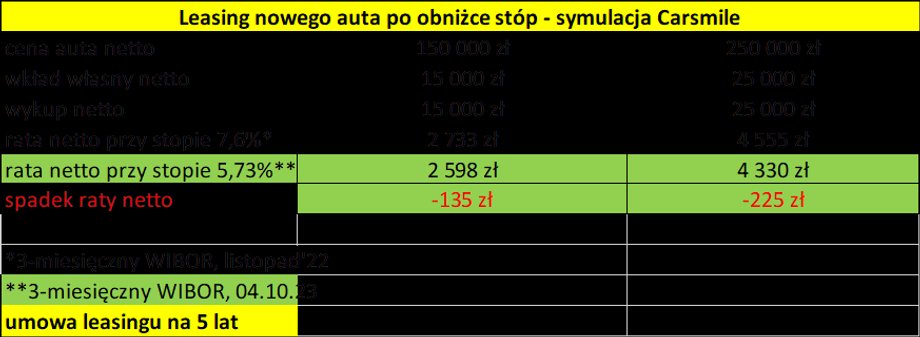 Tak dotychczas spadały raty po ostatnich decyzjach RPP.