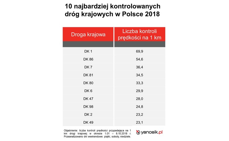 Top 10 najbardziej kontrolowanych dróg w Polsce