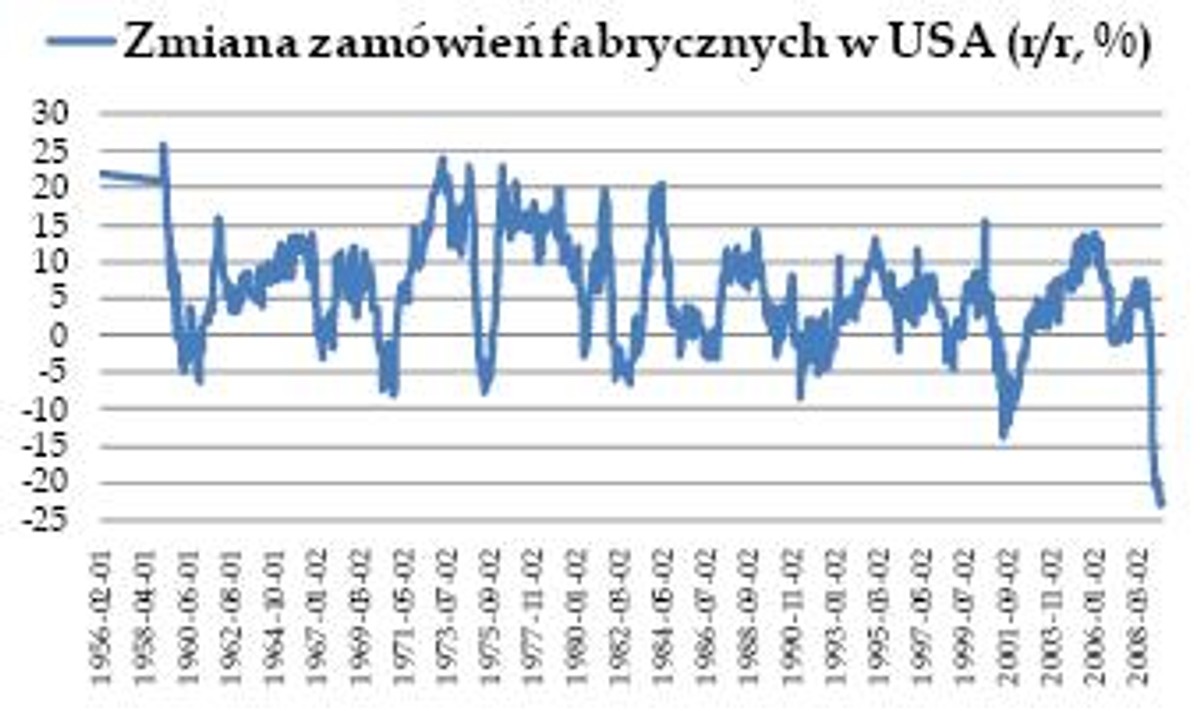 Zmiana zamówień fabrycznych w USA