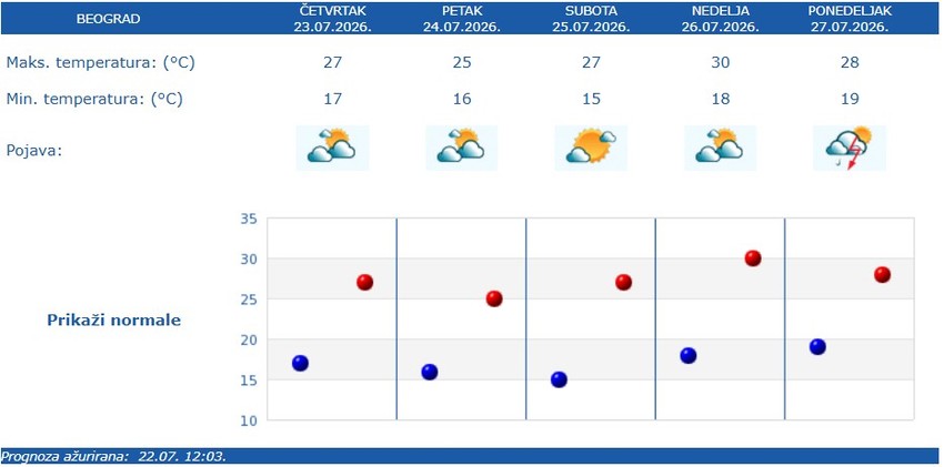Vremenska prognoza za Beograd