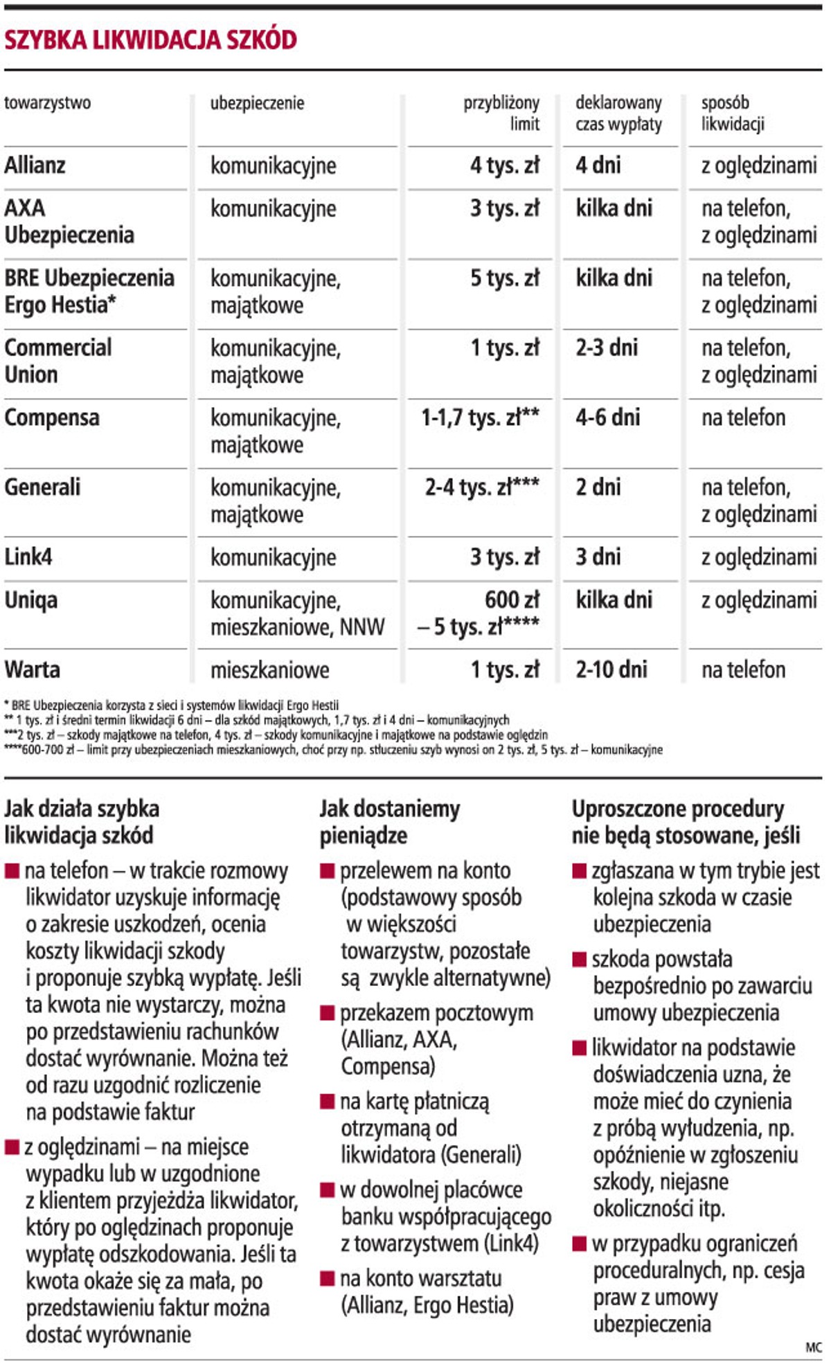 Szybka likwidacja szkód