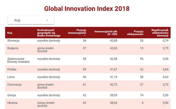 Ranking efektywności innowacji na świecie. Tylko nieliczne kraje potrafią wykorzystać swój potencjał