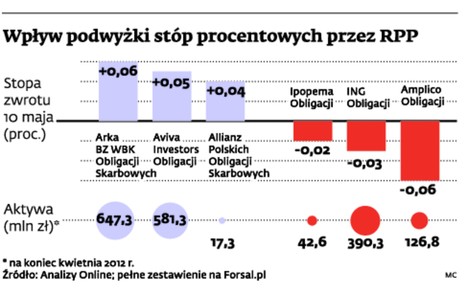 Wpływ podwyżki stóp procentowych przez RPP