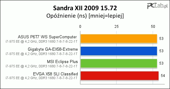 Również pomiar opóźnień nie wypadł najkorzystniej dla EVGA X58 SLI Classified