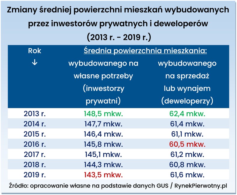 Zmiany średniej powierzchni mieszkań wybudowanych przez deweloperów i inwestorów