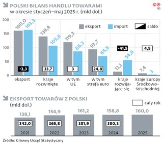 Polski bilans handlu towarami w okresie styczeń - maj 2025 r. (mld dol.)