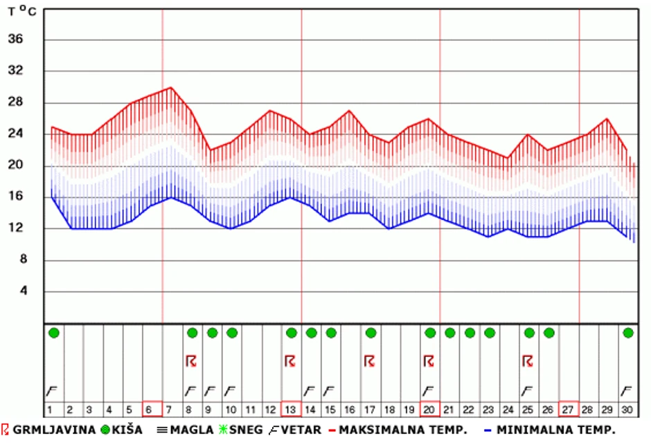 Izgledi vremena u sepmtebru za Novi Sad i širu okolinu