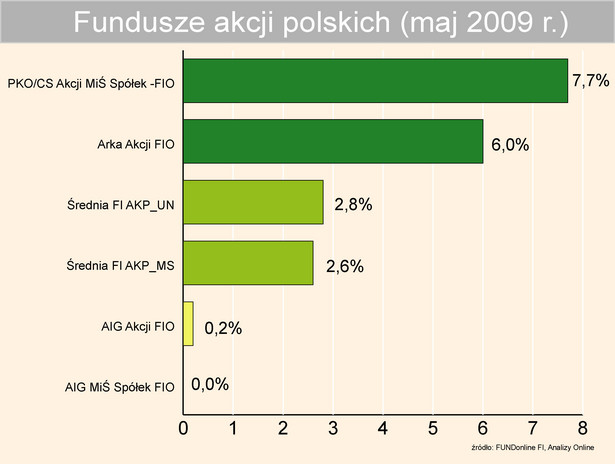 Fundusze polskich akcji - maj 2009