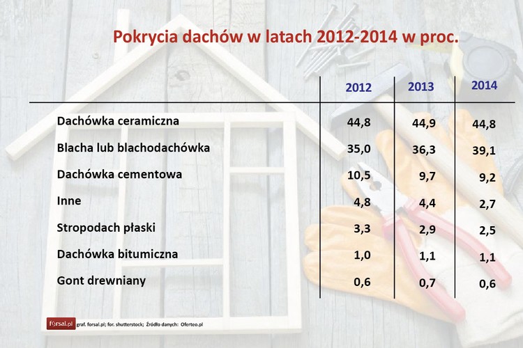 Najchętniej wybieranym pokryciem dachu jest od lat dachówka ceramiczna, na którą w 2014 roku zdecydowało się 44,8 proc. osób zlecających budowę domu. Zaledwie o kilka procent mniej inwestorów (39,1proc.) decyduje się na zastosowanie blachy bądź blachodachówki. Zaledwie co 11. inwestor (9,2 proc.) jest zainteresowany dachówką cementową.