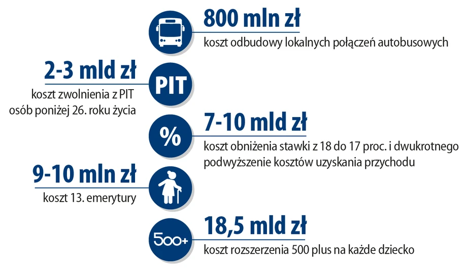 Ile będą kosztować propozycje z „piątki PiS”?