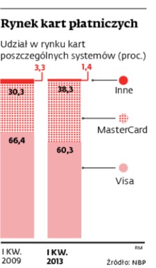 Rynek kart płatniczych