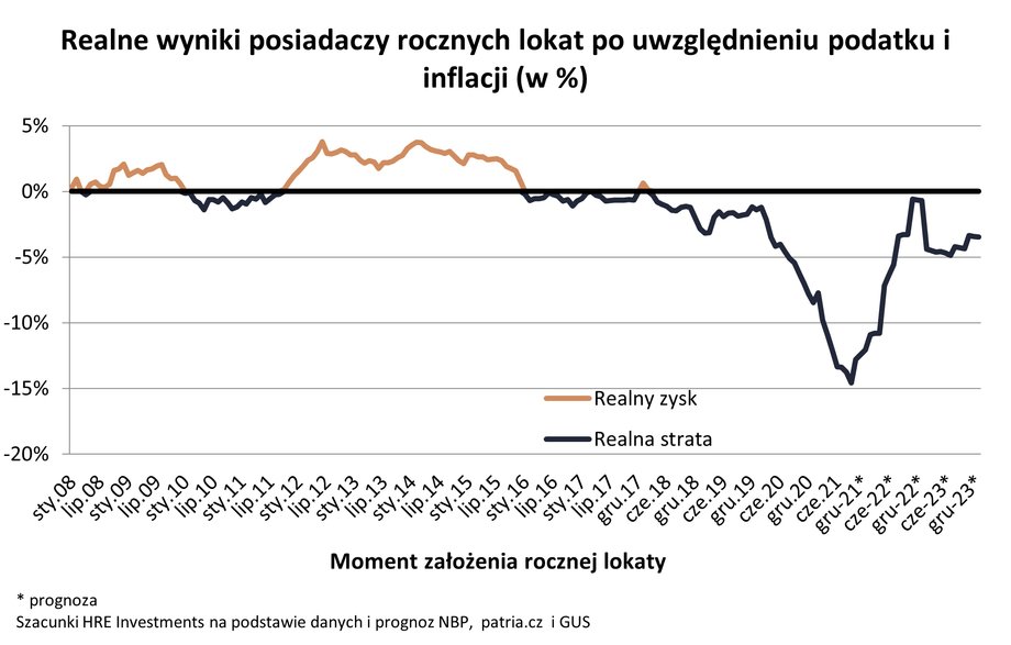 Choć oprocentowanie lokat rośnie, ciągle odstaje od inflacji. Tym samym realnie oszczędności odkładane w banku tracą na wartości.