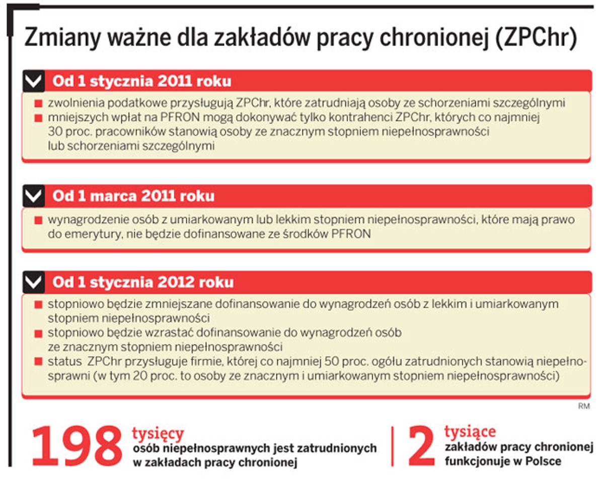 Zmiany ważne dla zakładów pracy chronionej (ZPChr)