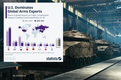 Na broni zarabiają krocie. Te państwa sprzedały najwięcej uzbrojenia [MAPA]
