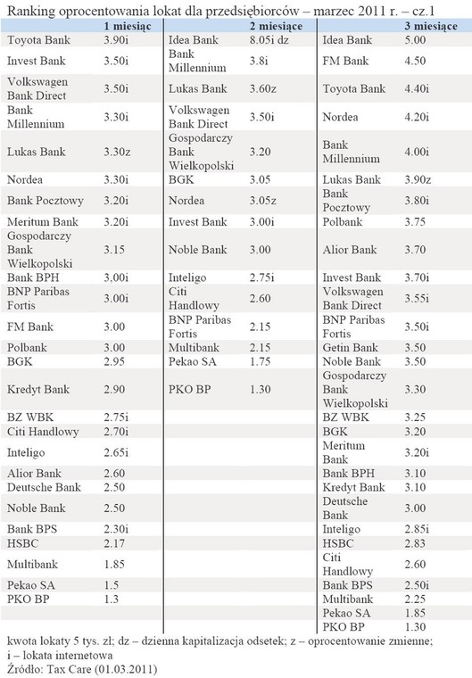 Ranking oprocentowania lokat dla przedsiębiorców – marzec 2011 r. – cz.1