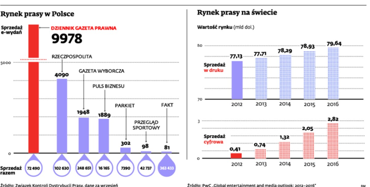 Rynek prasy w Polsce