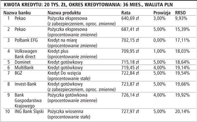 Kwota kredytu: 20 tys. zł, okres kredytowania: 36 mies., waluta PLN