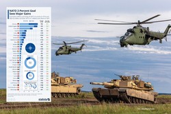 Niemcy europejskim liderem wydatków na obronność? Ile kraje NATO wydają na zbrojenia