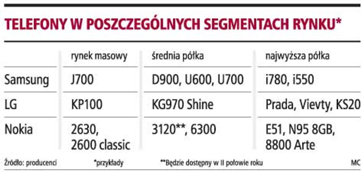 Telefony komórkowe