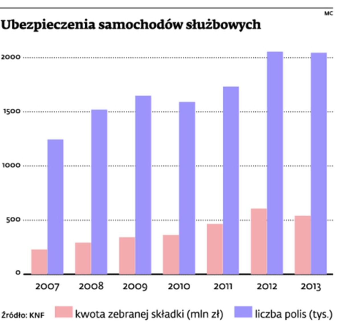 Ubezpieczenia samochodów służbowych