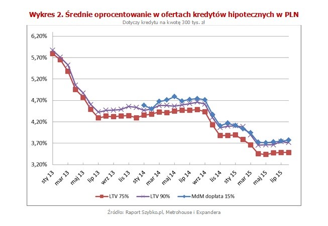 Najwięcej emocji budzi w ostatnim czasie kwestia preferencyjnego przewalutowania kredytów we frankach. Ustawa została uchwalona przez Sejm w wariancie bardzo korzystnym dla klientów. Aż 90% kosztów tej operacji miałyby pokryć banki. Pojawiają się jednak zapowiedzi, że senatorzy przywrócą ustawie pierwotny kształt, w którym koszty mają być po równo dzielone między banki i kredytobiorców. Pozostaje też pytanie, czy ustawa jest zgodna z konstytucją oraz czy podpisze ją prezydent Duda. Przed wyborami obiecał przewalutowanie po kursie z dnia uruchomienia kredytu. Z punktu widzenia kredytobiorców byłoby to jeszcze lepsze rozwiązanie, ale ogólnie rzecz biorąc korzyści i koszty takiej propozycji byłyby zbliżone do obecnego wariantu ustawy. Jeśli jednak zostanie ona przywrócona do poprzedniego kształtu, to będzie znacznie odbiegała od obietnicy prezydenta. Pytanie więc, czy w takim przypadku zostanie ona podpisana.